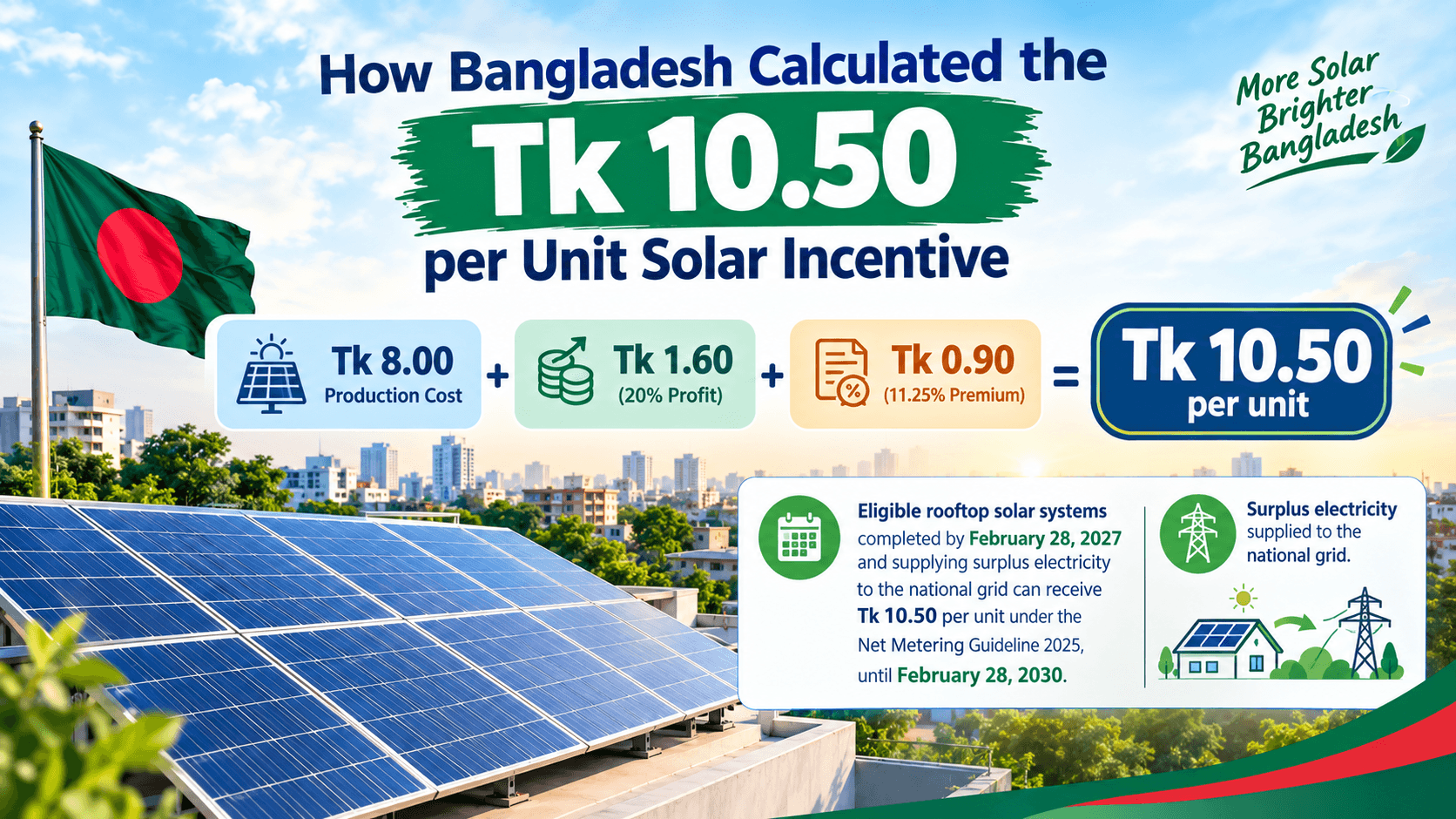 Bangladesh Rooftop Solar Incentive 2026: How the Tk 10.50 Per Unit Rate Works